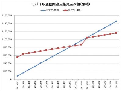 支払い実績(2,400)で引き直した新旧見込み