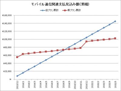 当初(1,500/月)計画での新旧支払い見積