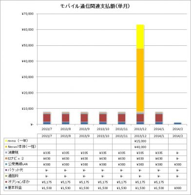 月別通信費